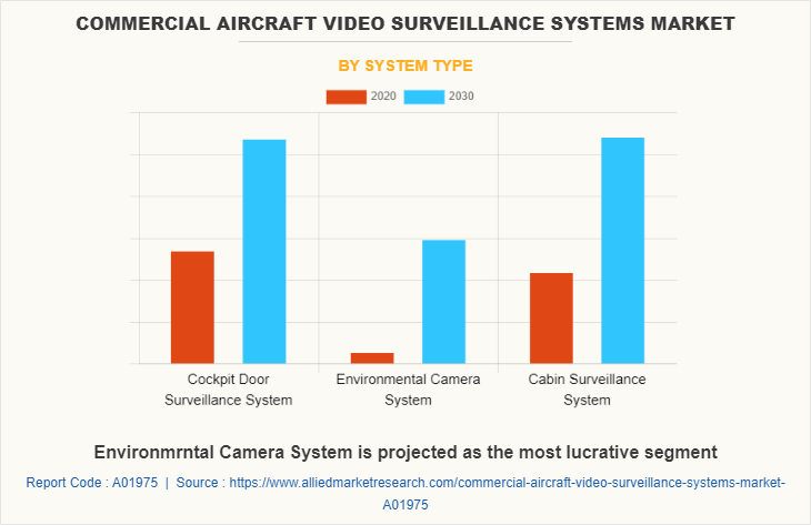 Commercial Aircraft Video Surveillance Systems Market by System Type