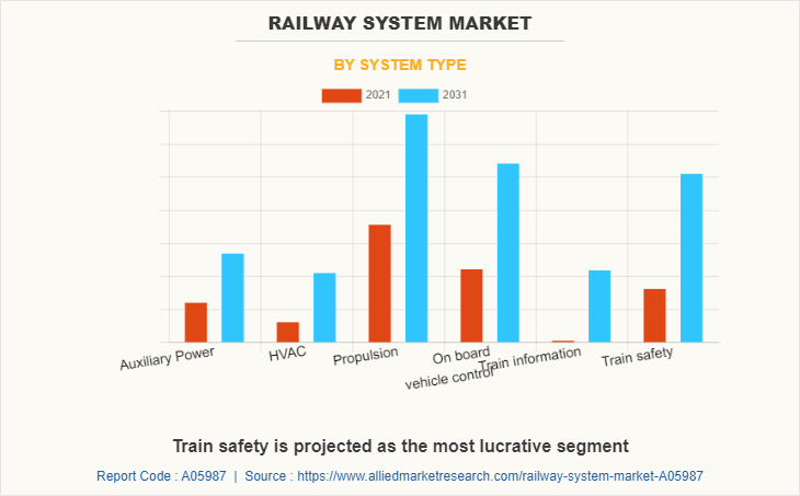 Railway System Market by System Type