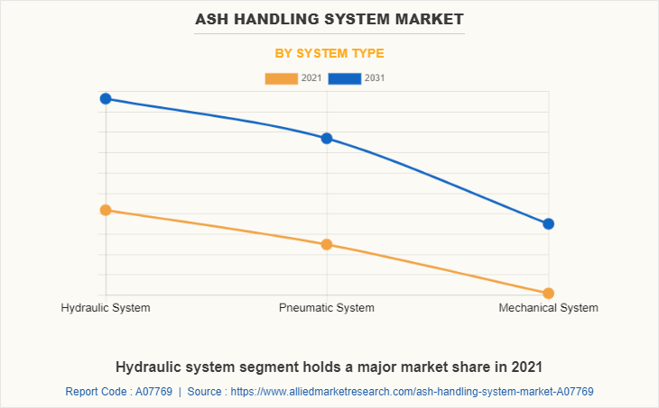 Ash Handling System Market by System Type