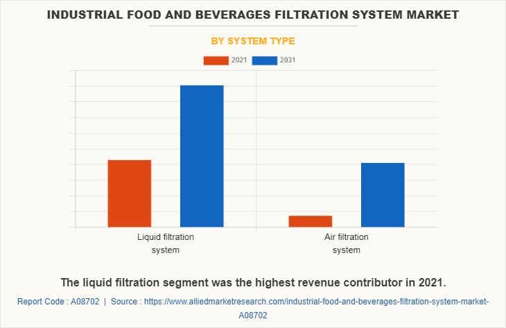 Industrial Food and Beverages Filtration System Market by System Type