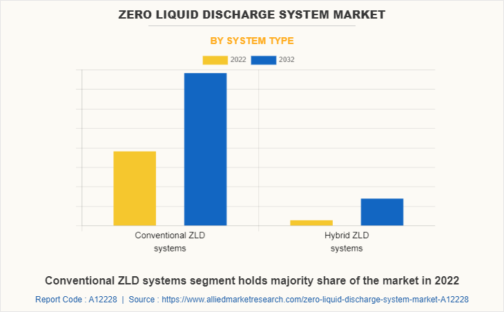 Zero Liquid Discharge System Market by System Type