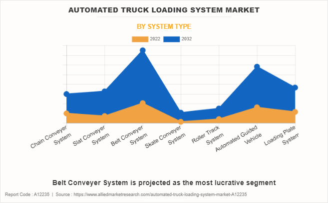 Automated Truck Loading System Market by System Type