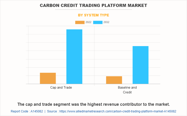 Carbon Credit Trading Platform Market by System Type
