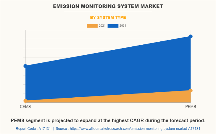 Emission Monitoring System Market by System Type