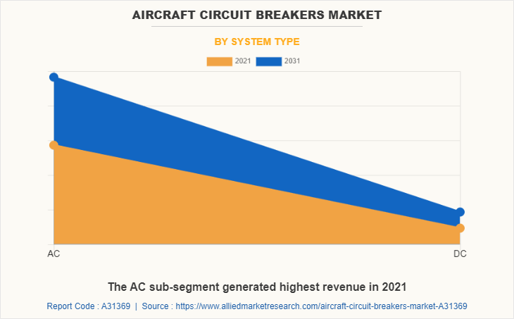 Aircraft circuit breakers Market by System Type