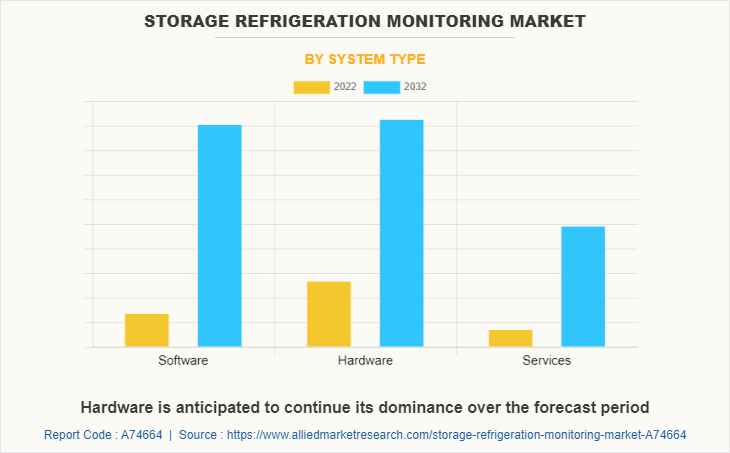 Storage Refrigeration Monitoring Market by System Type