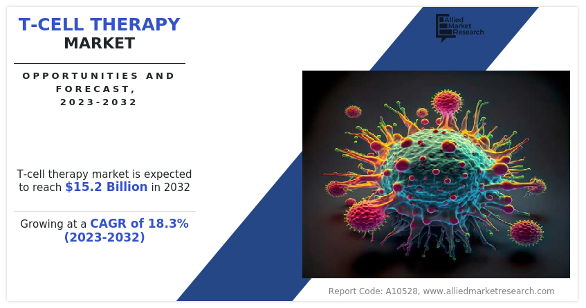T-Cell therapy Market