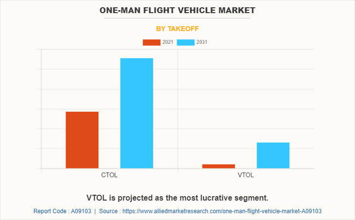 One-man Flight Vehicle Market by Takeoff