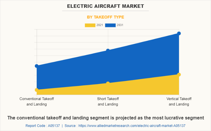 Electric Aircraft Market by Takeoff Type