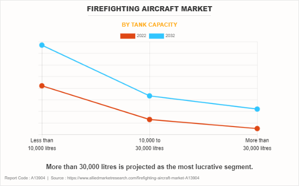 Firefighting Aircraft Market by Tank Capacity
