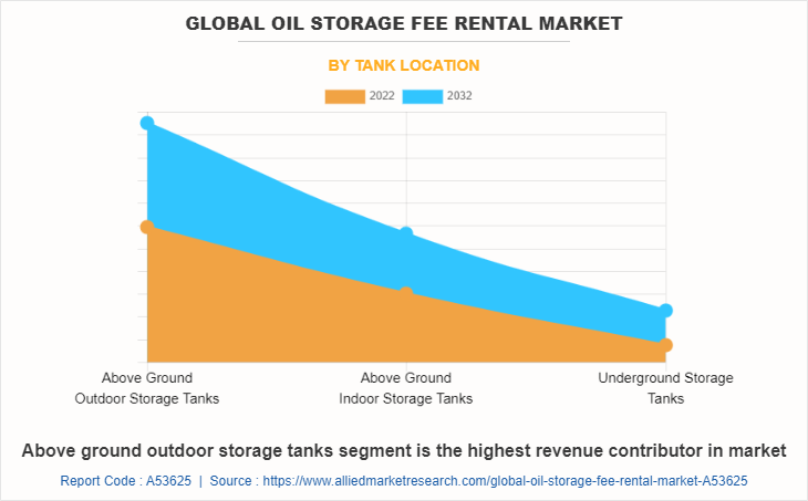 Global Oil Storage Fee Rental Market by Tank Location