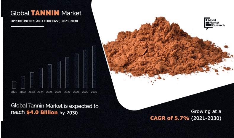 Tannin Market Size, Share and Growth Report 2030
