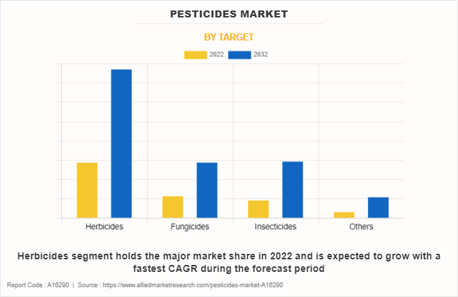 Pesticides Market by Target