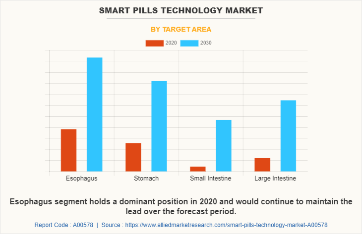 Smart Pills Technology Market