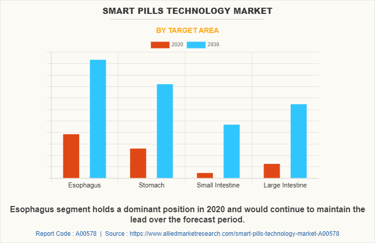 Smart Pills Technology Market by Target Area