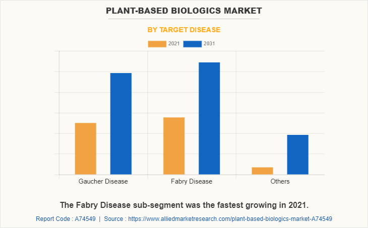 Plant-Based Biologics Market by Target Disease