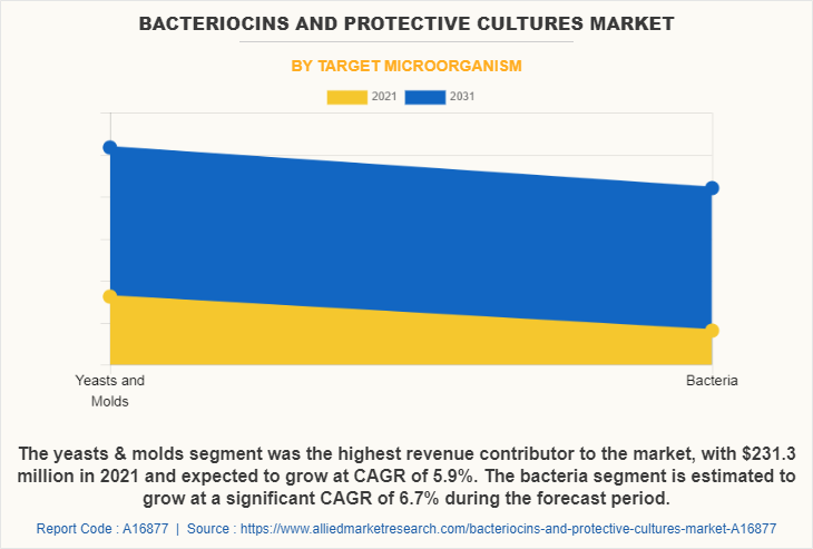 Bacteriocins and Protective Cultures Market by Target Microorganism