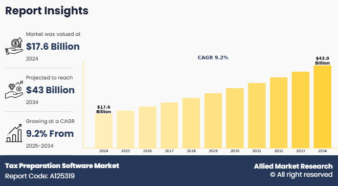 Tax Preparation Software Market