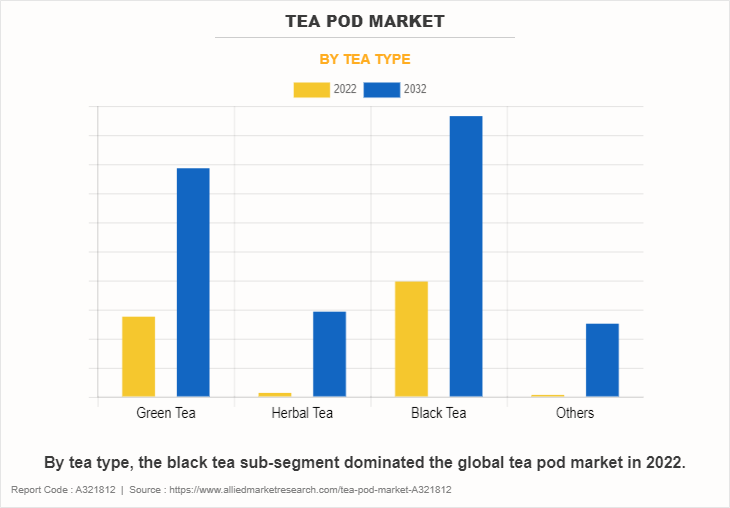 Tea Pod Market by Tea Type