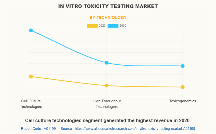 In Vitro Toxicity Testing Market by Techniology