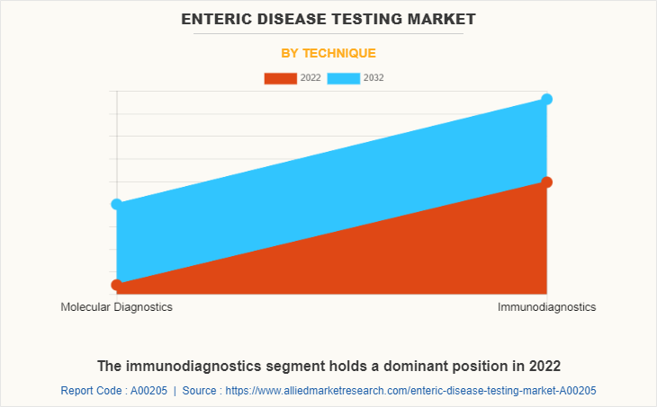 Enteric Disease Testing Market by Technique