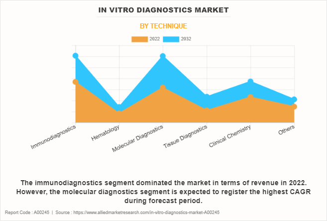 In Vitro Diagnostics Market by Technique