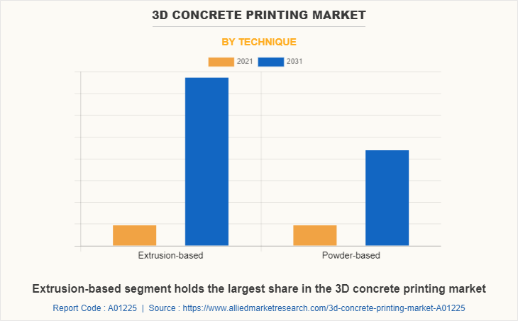 3D Concrete Printing Market by Technique