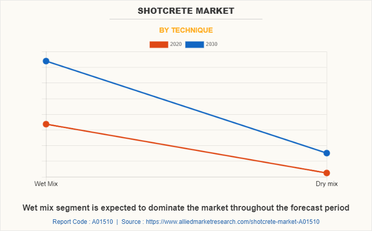 Shotcrete Market