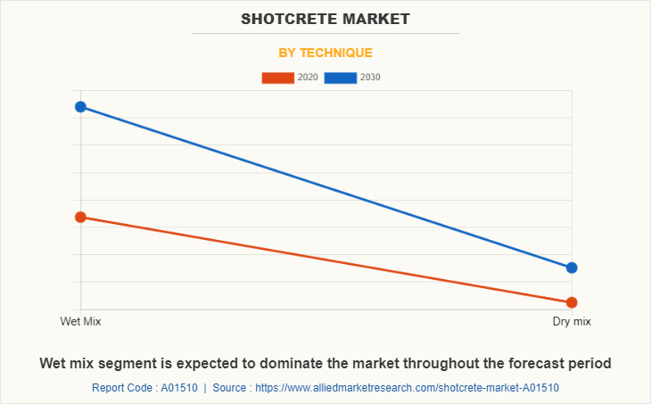 Shotcrete Market by Technique