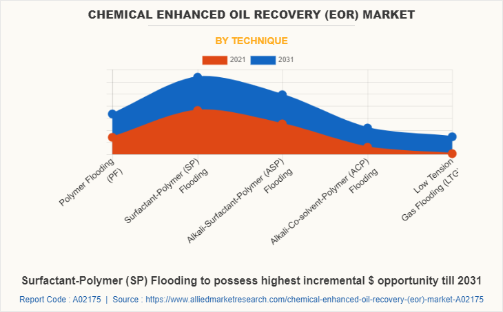 Chemical Enhanced Oil Recovery (EOR) Market by Technique