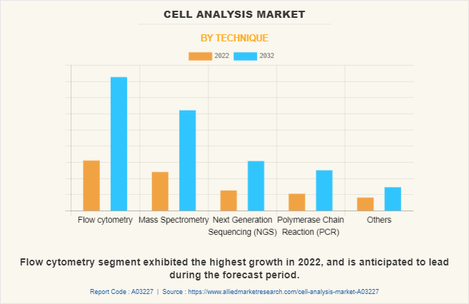 Cell Analysis Market by Technique