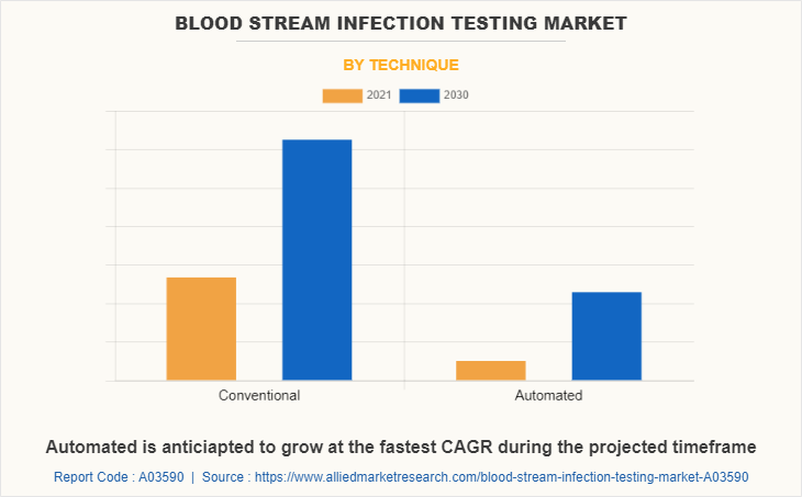 Blood Stream Infection Testing Market by Technique