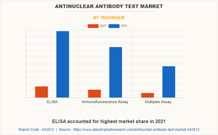 Antinuclear Antibody Test Market by Technique