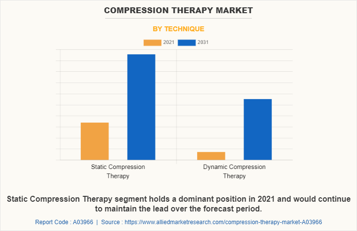 Compression Therapy Market by Technique