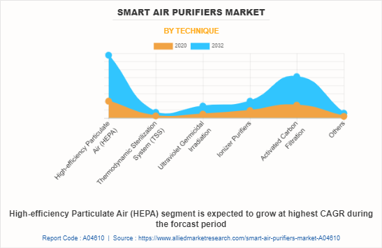 Smart Air Purifiers Market
