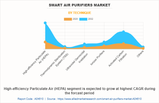 Smart Air Purifiers Market by Technique