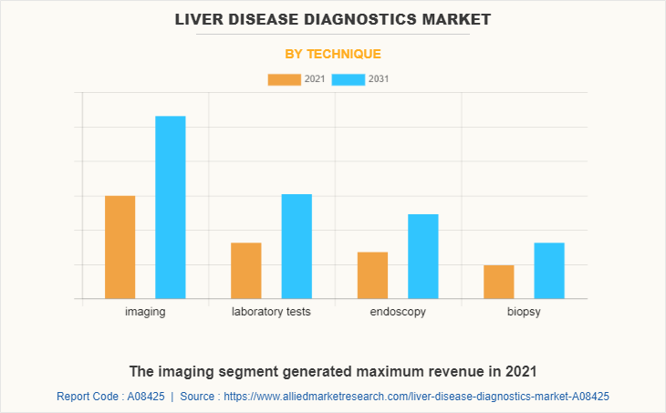 Liver Disease Diagnostics Market by Technique