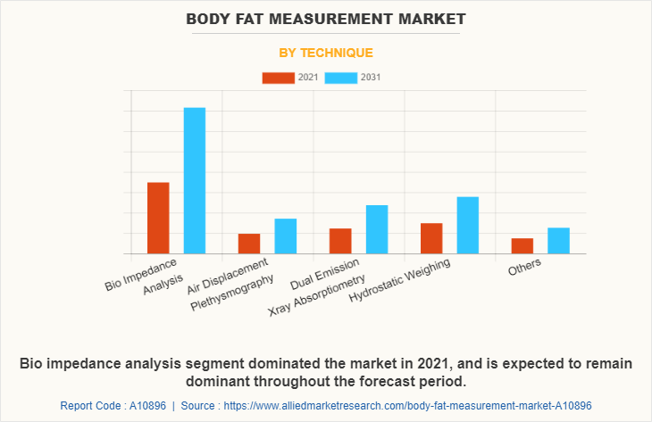 Body Fat Measurement Market by Technique