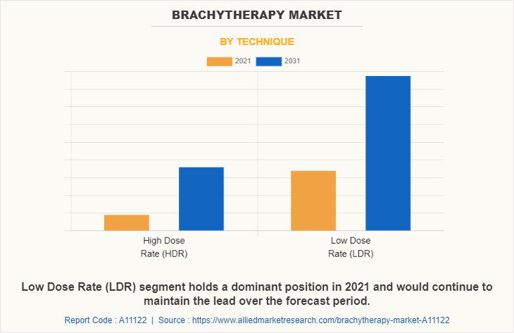 Brachytherapy Market by Technique