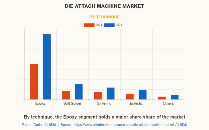 Die Attach Machine Market