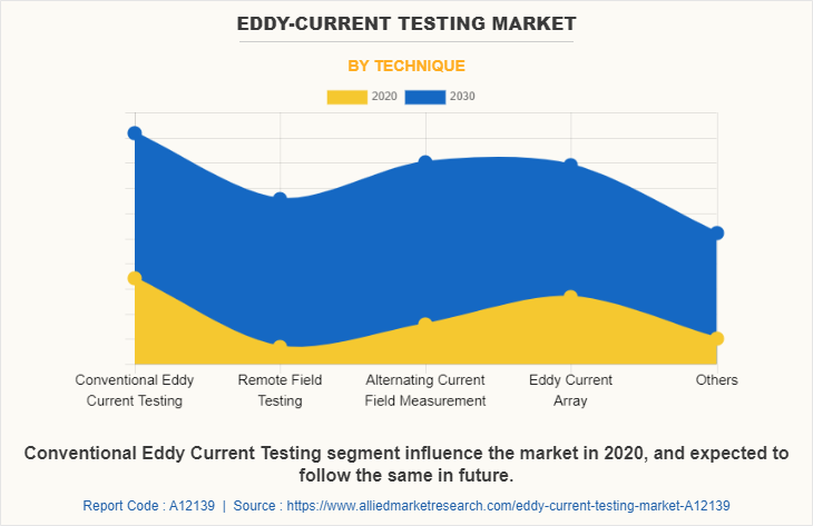Eddy-current Testing Market by Technique