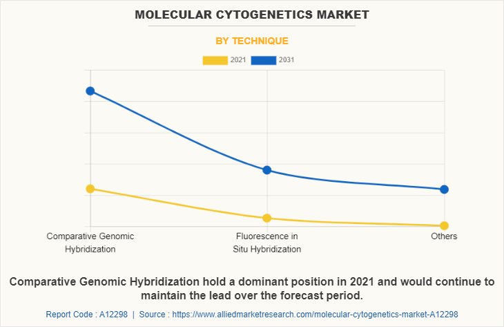 Molecular Cytogenetics Market by Technique