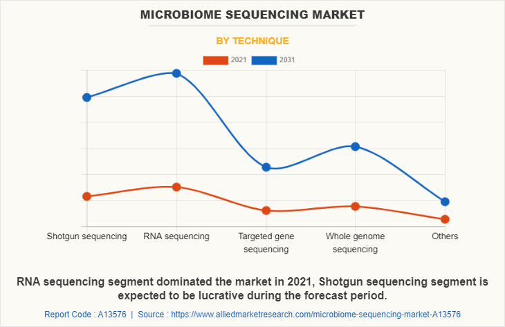 Microbiome Sequencing Market by Technique