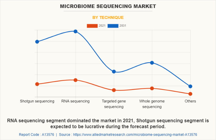 Microbiome Sequencing Market