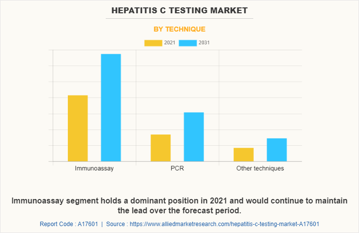 Hepatitis C Testing Market