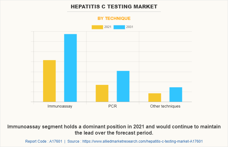 Hepatitis C Testing Market by Technique