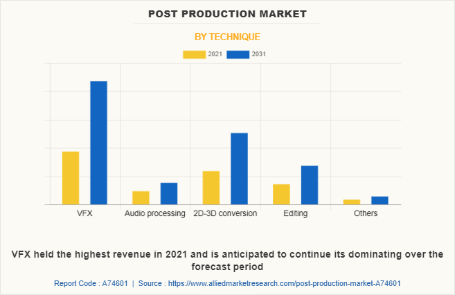 Post Production Market by Technique