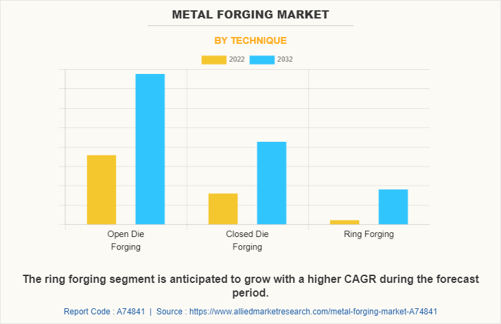 Metal Forging Market by Technique