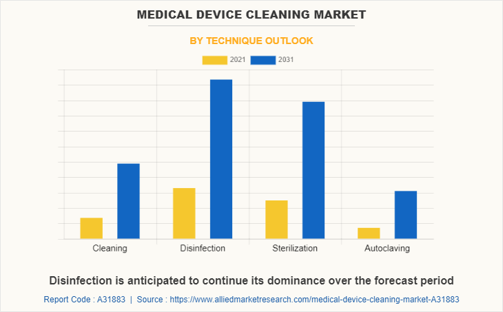 Medical Device Cleaning Market by Technique Outlook