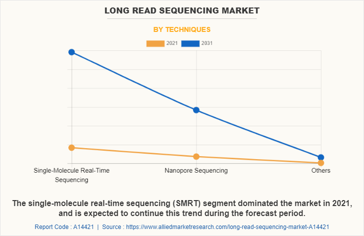 Long Read Sequencing Market